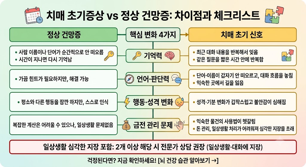 치매 초기증상과 정상 건망증의 차이점을 비교한 인포그래픽. 호림랩 블로그의 '치매 초기증상 체크리스트' 글에서 발췌.