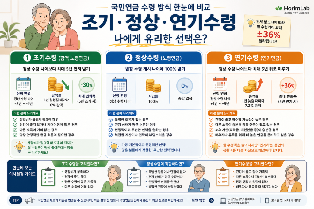 국민연금 수령시기 선택
