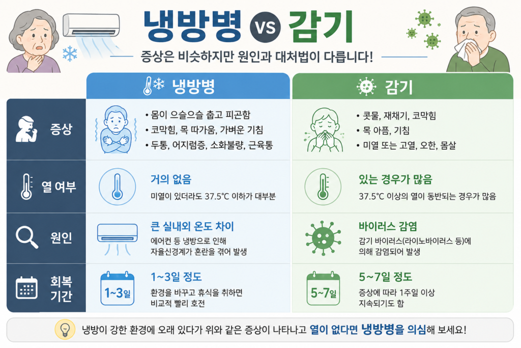 냉방병과 감기의 차이 인포그래픽