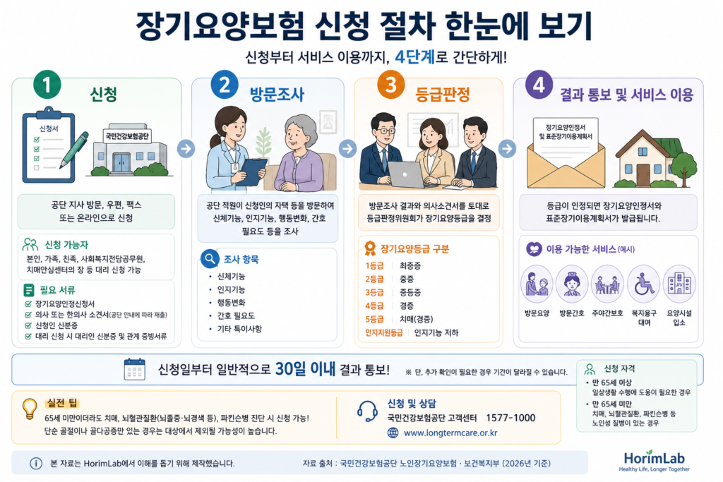 장기요양보험 신청절차