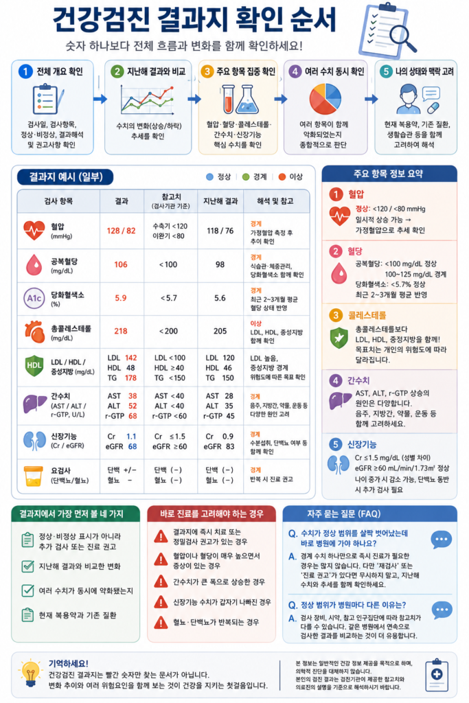 국가건강검진 결과지 확인 순서 4단계